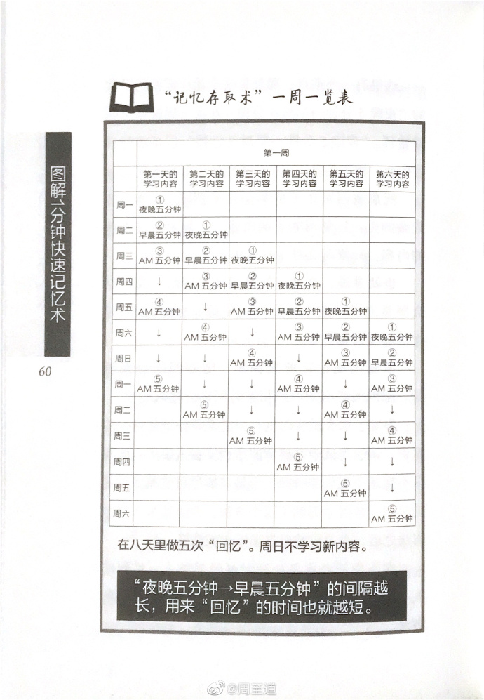 记忆存取术一周一览表